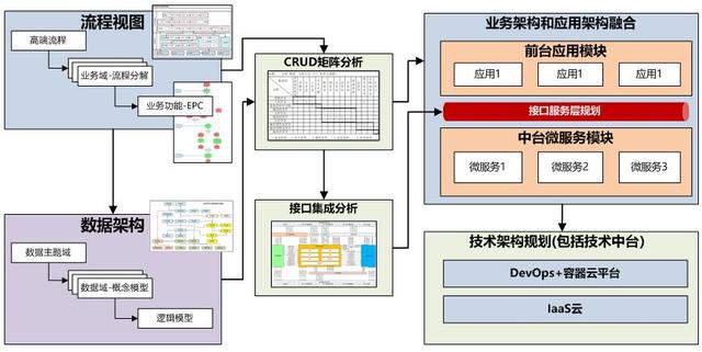 业务中台建设方法论对传统企业架构规划方法的改进