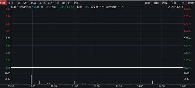 安信信托时隔两月复盘迎三跌停 重组路上“黑洞”重重？