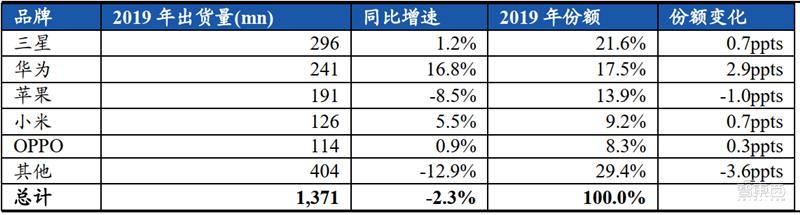 华为小米的至暗时刻已过！揭秘回暖反弹中的全球手机市场