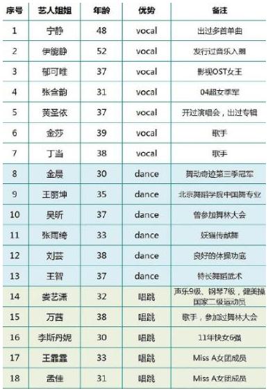 30+女团组合？乘风破浪变兴风作浪，姐姐们首先逼疯的就是导演组