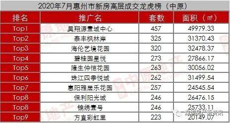 7月惠州新房数据统计与分析！8月惠州入市楼盘大盘点