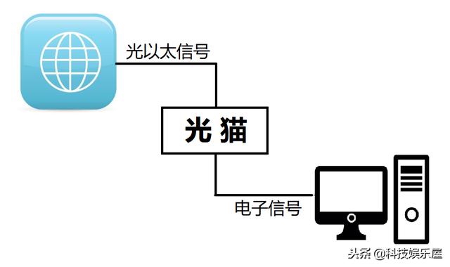 路由器和光纤宽带详解！学会了再也不用麻烦师傅上门了！