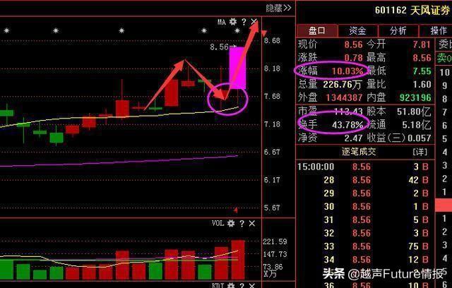 “换手率”是A股唯一不骗人的指标，一旦超过