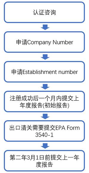 杀菌消毒类装置如何注册美国EPA