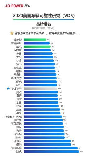 奔驰三个月时间5次召回 J.D.Power“可靠性”排名垫底ABB