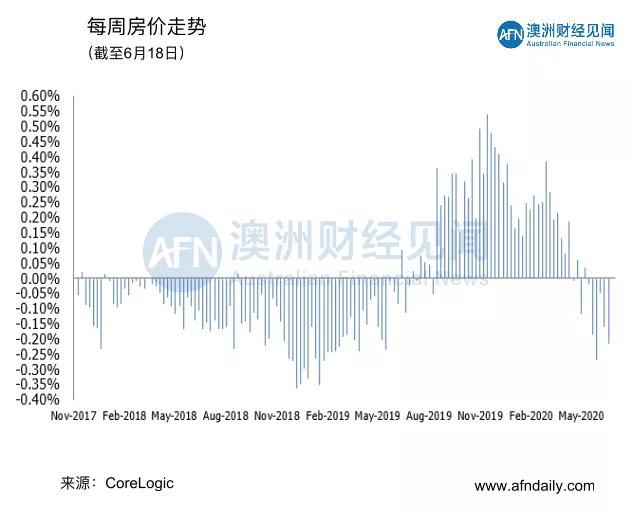 6月20日 | 澳洲五大首府城市拍卖清空率及房价走势