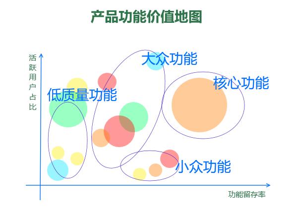 产品用户留存的万能公式！