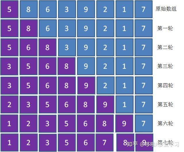 用Python实现十大经典排序算法-插入、选择、快速、冒泡、归并等