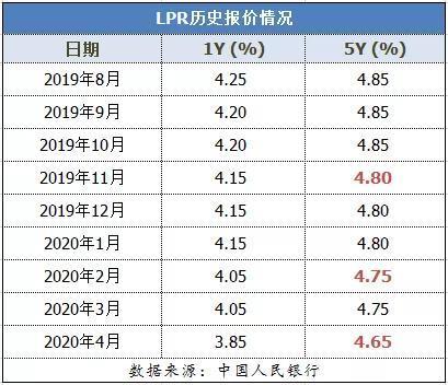 央行降息