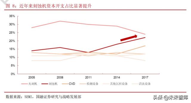 刻蝕設(shè)備投資策略：最優(yōu)質(zhì)半導(dǎo)體設(shè)備賽道，技術(shù)政策需求多棲驅(qū)動(dòng)