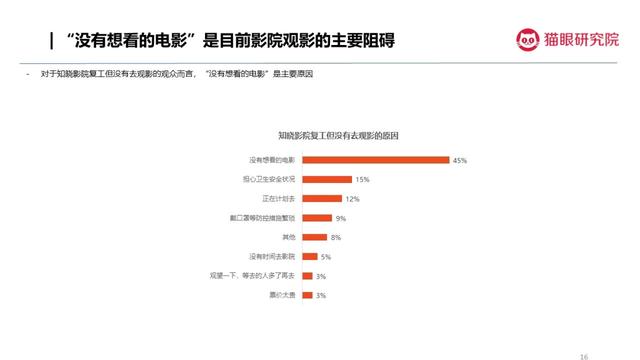 电影院重回日常生活，观众观影意愿反弹，电影行业将迎更快恢复期