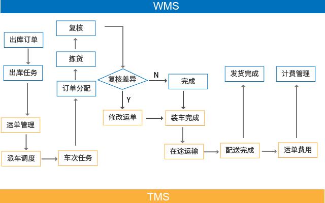 wms与其他的tms的对接过程中,会对客户的需求与业务以及两个系统从