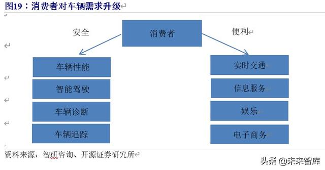 车联网行业深度研究与投资专题报告：5G时代，产业价值空前