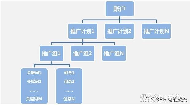 零基础如何学习SEM？你应该这样做