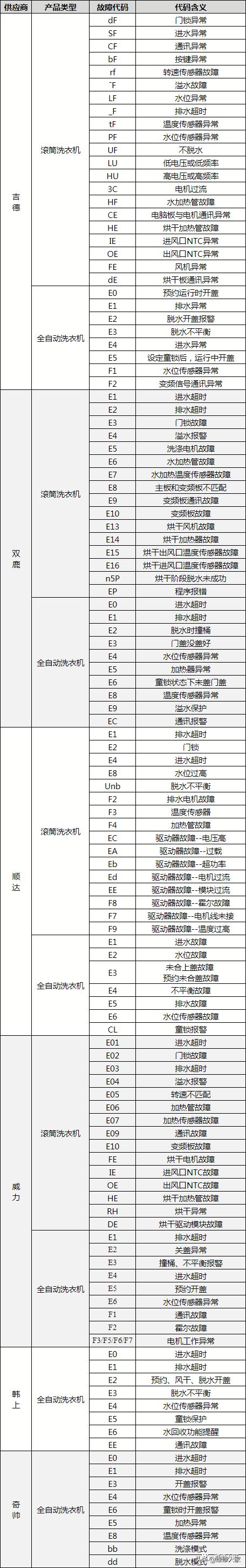 洗衣机国产自主产品故障代码通用查询方法