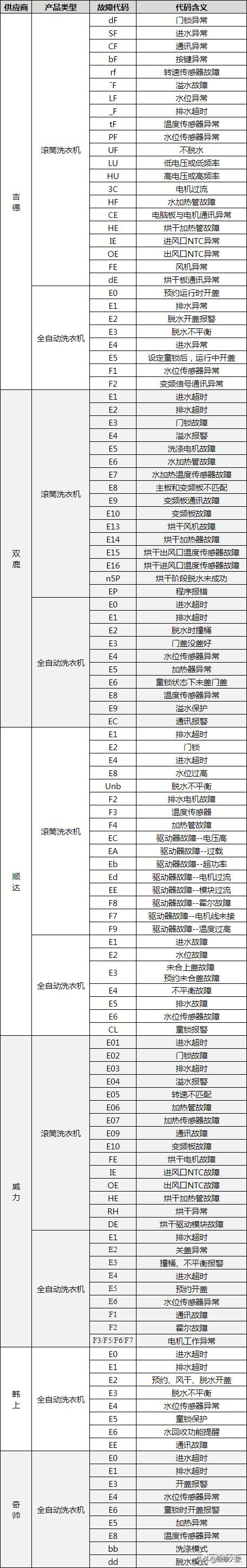 洗衣机国产自主产品故障代码通用查询方法