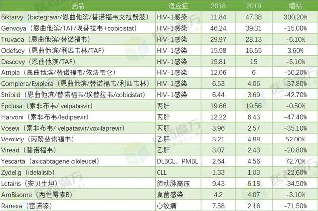 拥有瑞德西韦 但吉利德科学的股价为何迟迟不涨？