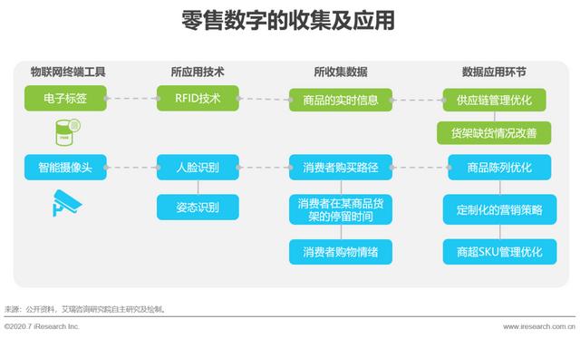 2020年中国零售科技行业研究报告