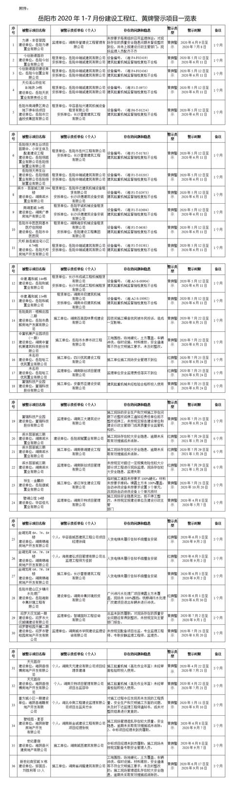 曝光！岳阳对一批建设工程违规行为亮红、黄牌（附问题清单）