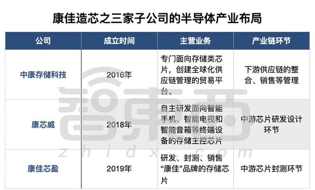 11个涨停股价翻倍！深度解密康佳造芯疑云：四年前布局三家公司