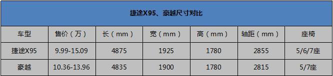 车市谈|中大型SUV，捷途X95和豪越该选谁？