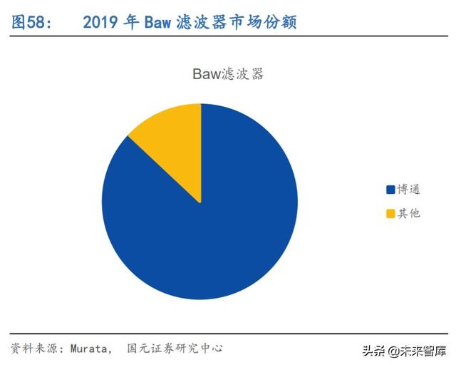 5G产业链专题报告：射频滤波器国产化机遇解析