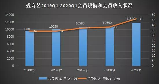 爱奇艺财报：付费会员的商业化之觞