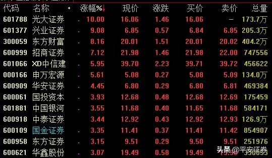 券商板块强劲反弹！6月业绩有望超预期 把握板块