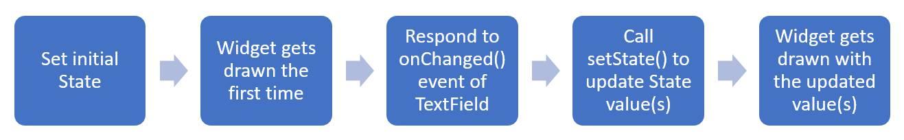Stateful Widget运行流程