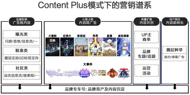 B站营销投放的5个分析！