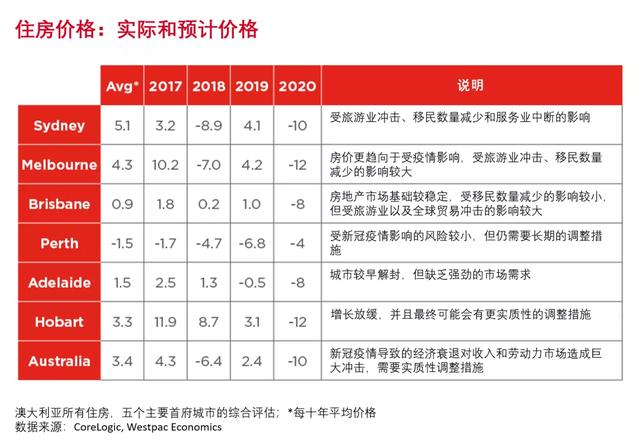 浅析疫情对澳大利亚房市的“间接伤害”