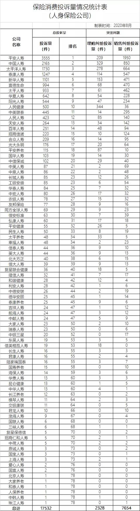 2020年二季度保险消费投诉同比增27%，保证保险纠纷投诉首超车险