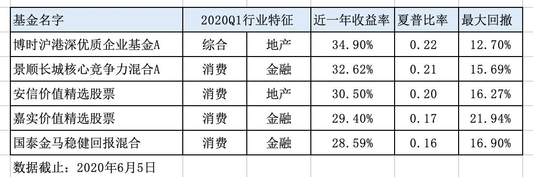 11位价值风格基金经理及核心产品（二）