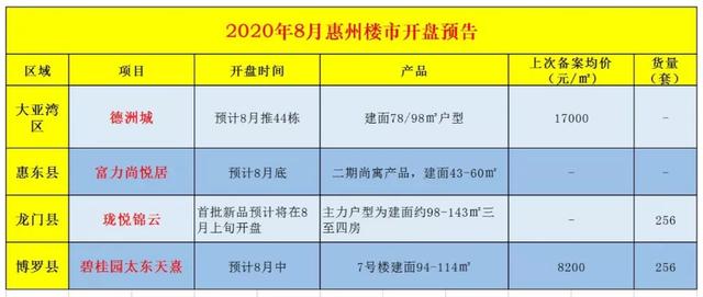 7月惠州新房数据统计与分析！8月惠州入市楼盘大盘点