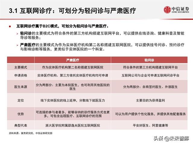 互联网医疗行业专题报告之诊疗篇