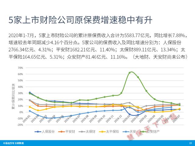 数据前哨｜前7月上市险企业绩速览