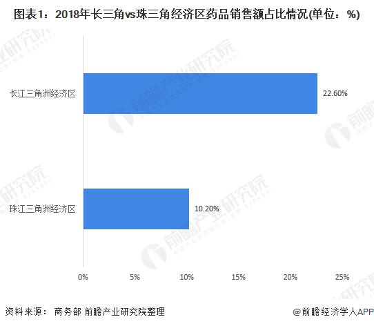 长三角vs珠三角 医药流通谁更胜一筹？