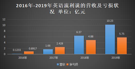 英语流利说久亏不治的真相(图2)