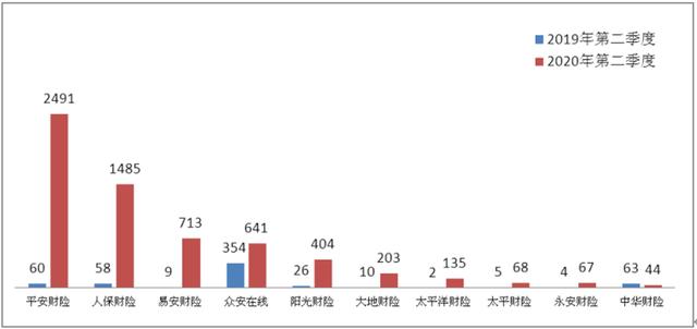 2020年二季度保险消费投诉同比增27%，保证保险纠纷投诉首超车险