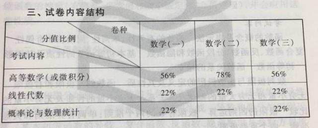 专硕难度升级！英二改考英一，数二改考数一