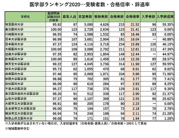 从日本医师国家资格考试合格率看医学部排名