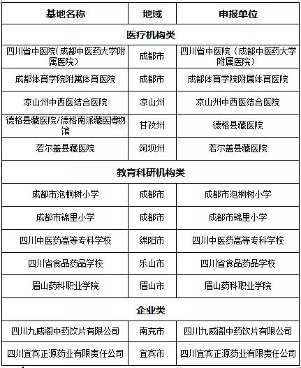 12家四川省中医药文化宣传教育基地发布，你更喜欢哪一个？