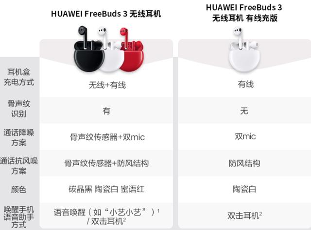 华为 Freebuds 3 有线充电版上架：同麒麟 A1 芯片，价格更低