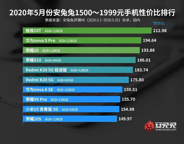 最新手机性价比排行榜出炉：谁最香？