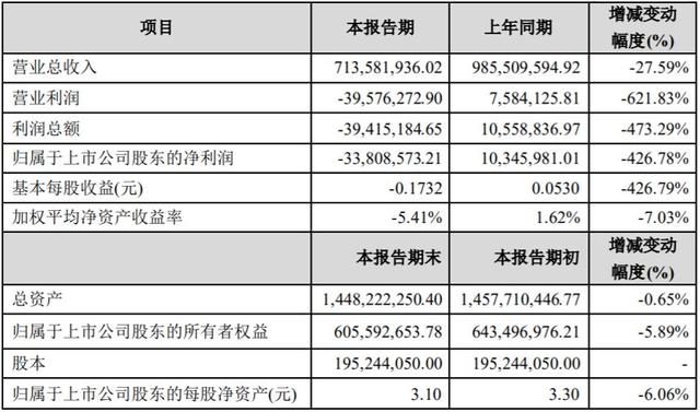 广州e贷净利暴跌遭股东“抛弃” 借贷余额1.5亿元会否烂尾？