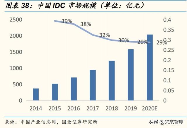 2020云计算产业链全景扫描：扶云直上