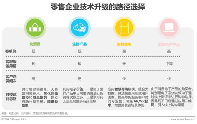 2020年中国零售科技行业研究报告