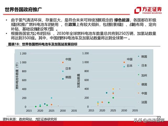 燃料电池汽车行业深度报告：未来汽车，氢电科技
