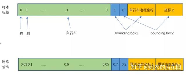 小白也能弄得懂的目标检测YOLO系列之YOLOv1网络训练