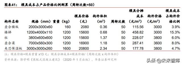 裝配式建筑產(chǎn)業(yè)鏈研究與投資分析：PC結(jié)構(gòu)仍是裝配式發(fā)展的主流